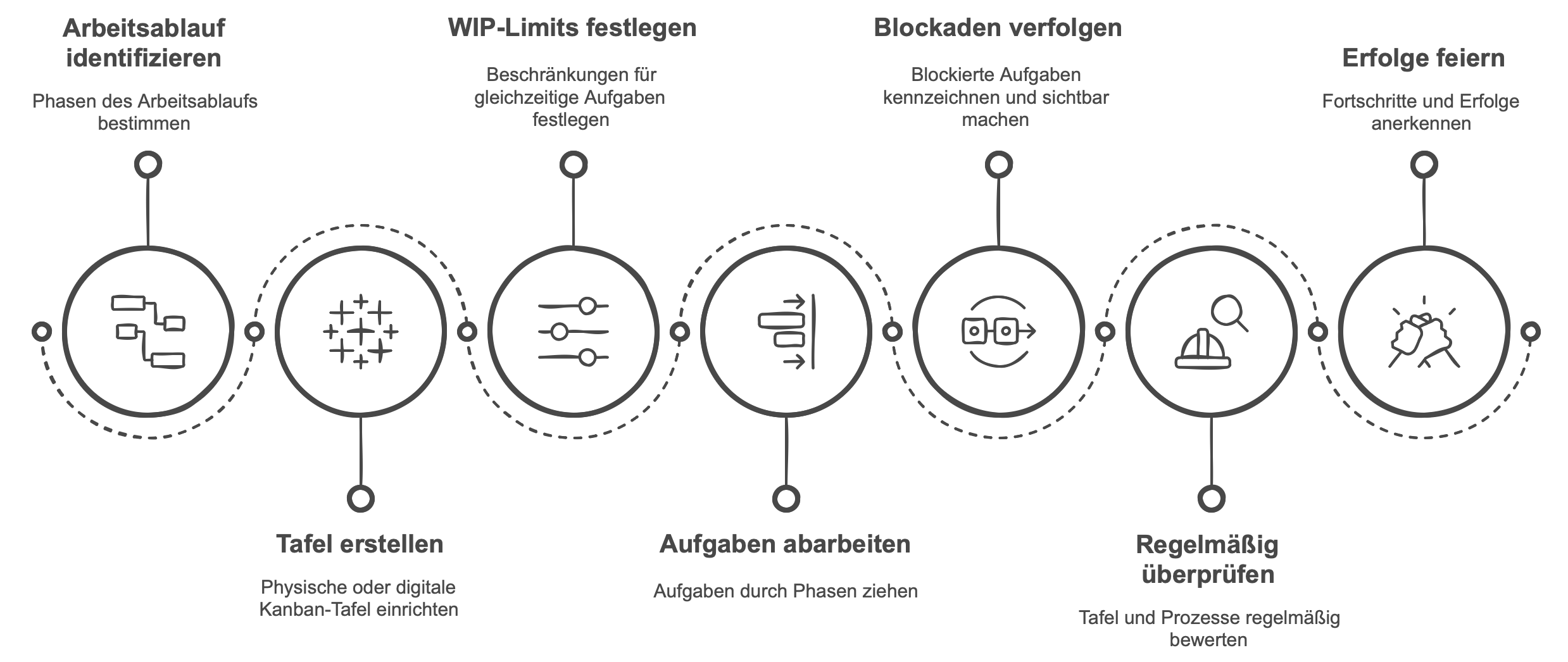 Kanban-Schritt-für-Schritt-Anleitung