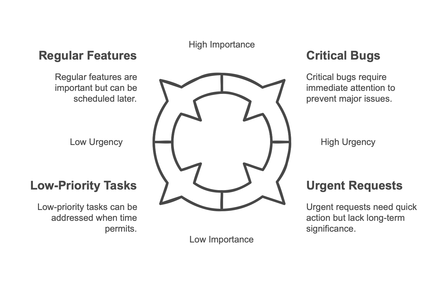Task Prioritization in Kanban