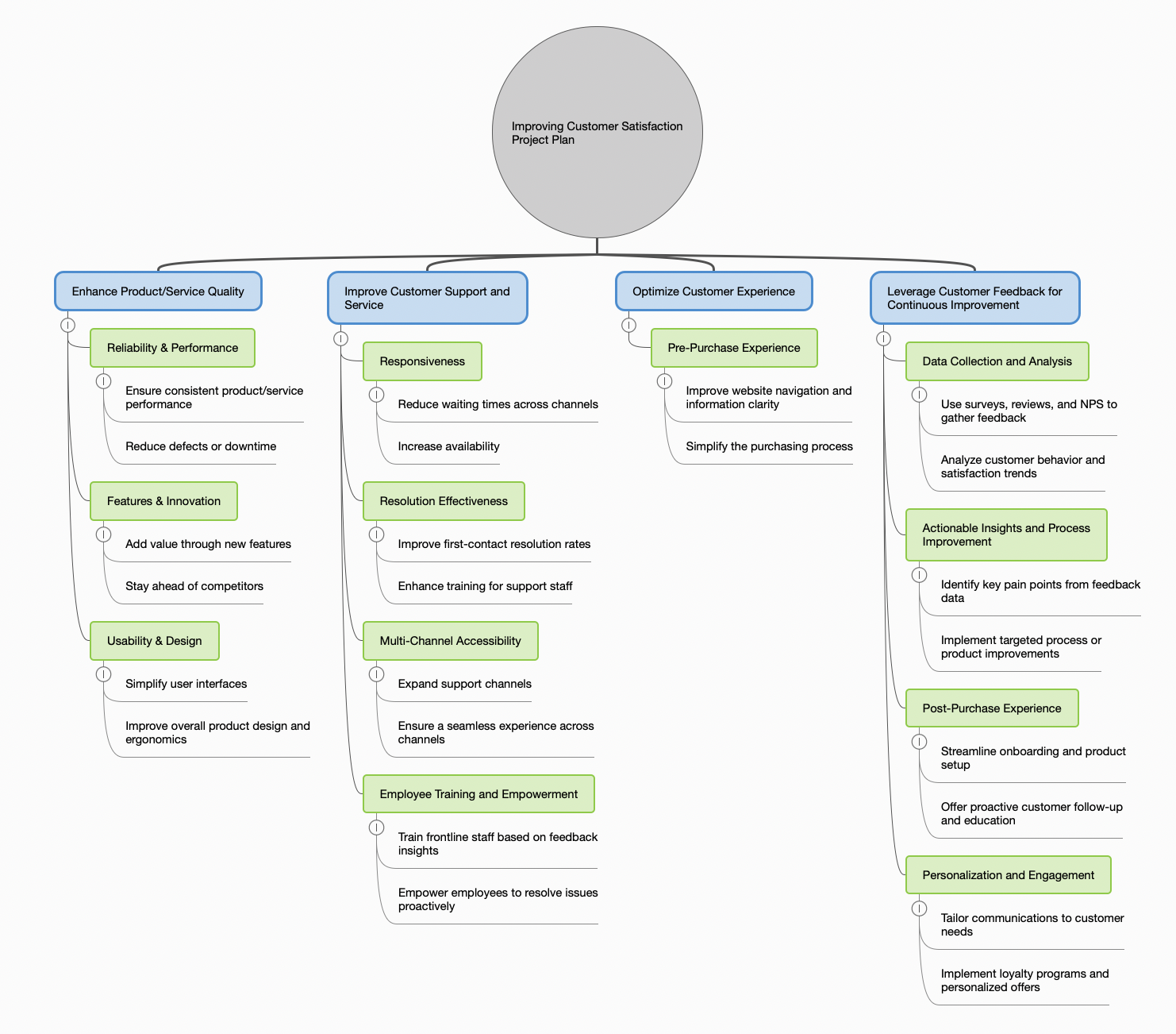 Ein Beispiel für einen MECE-Baum, erstellt in Merlin Project (über Organigram Net Plans) Ein Beispiel für einen MECE-Baum, erstellt in Merlin Project (über Organigram Net Plans)