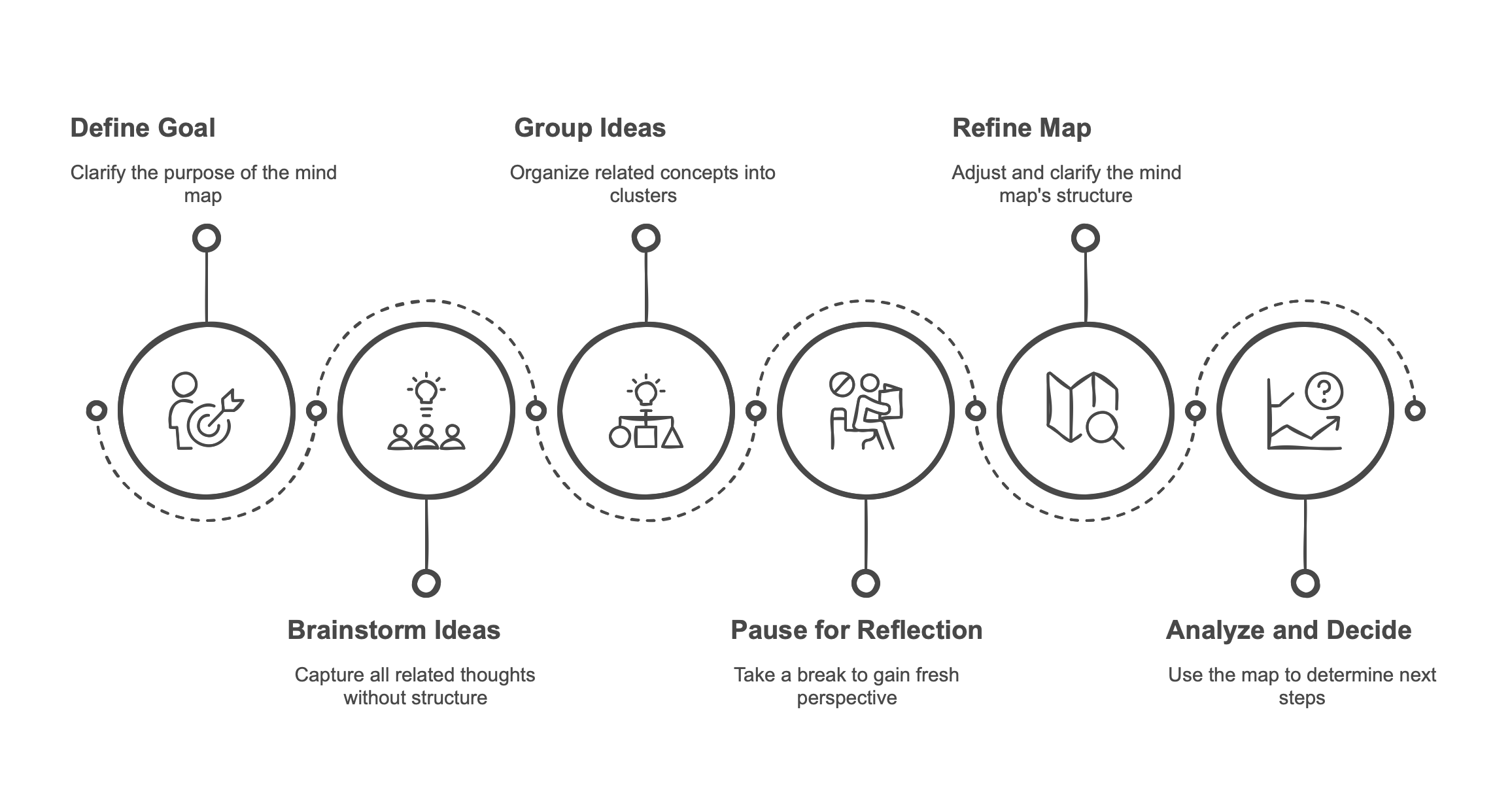 Carte heuristique - Étape par étape Carte heuristique - Étape par étape