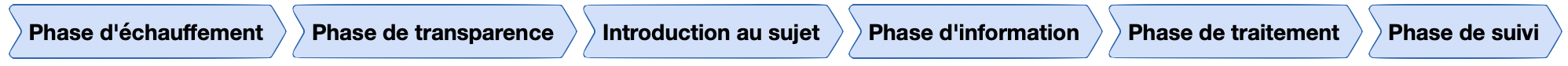 Phases pour la mise en œuvre d'un séminaire Phases pour la mise en œuvre d'un séminaire