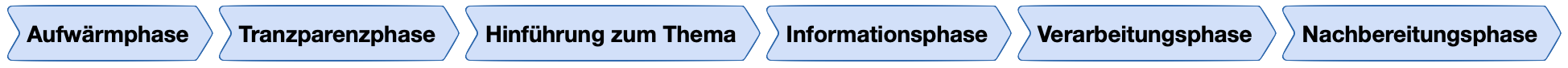 Phasen für die Durchführung eines Seminars