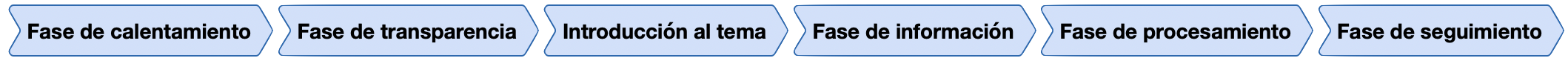 Fases para la realización de un seminario