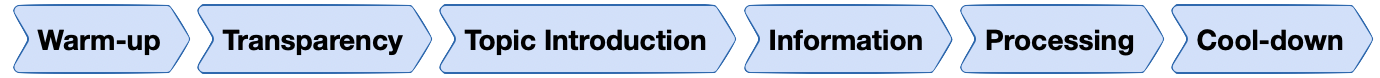Phases for the implementation of a seminar Phases for the implementation of a seminar