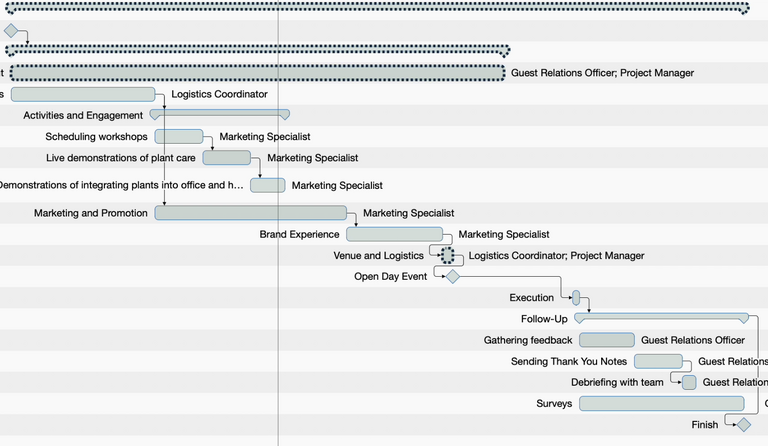 Las barras de actividades que están vinculadas al recurso Las barras de actividades que están vinculadas al recurso