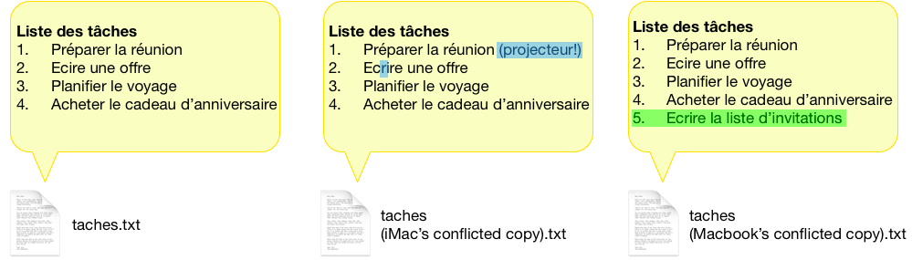 Conflits en raison de la synchronisation Conflits en raison de la synchronisation