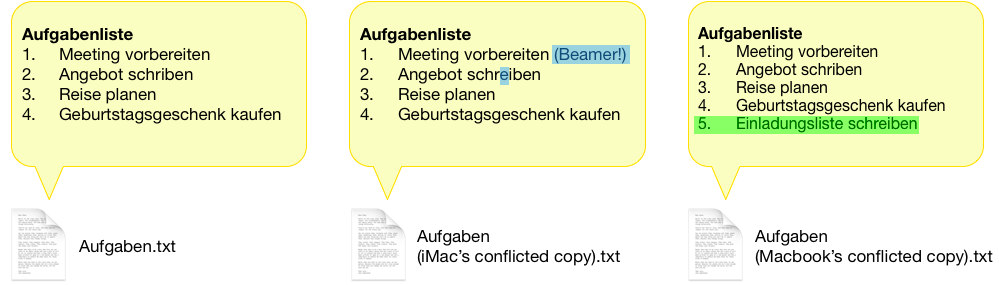 Konflikten durch die Synchronisation