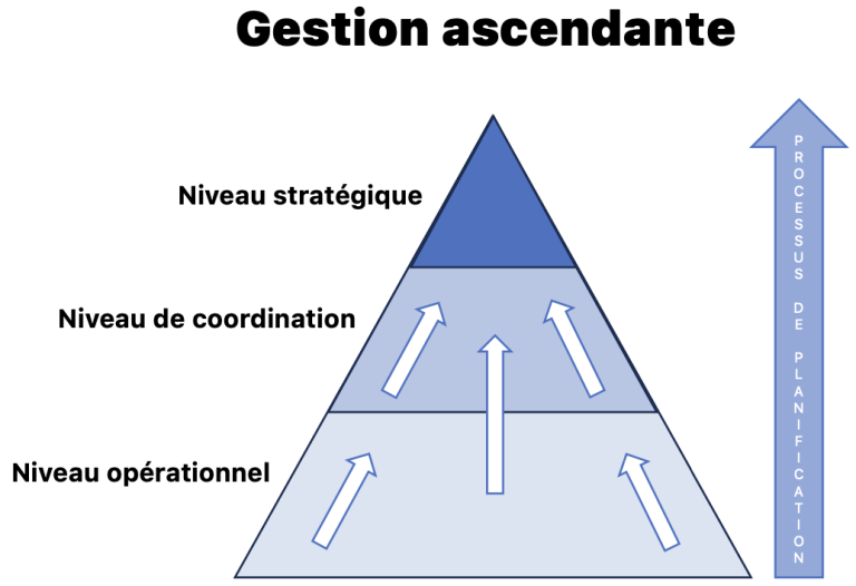 Gestion ascendante Gestion ascendante