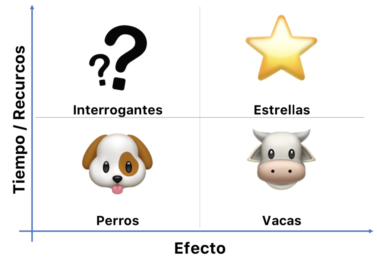 Matriz de cuatro campos