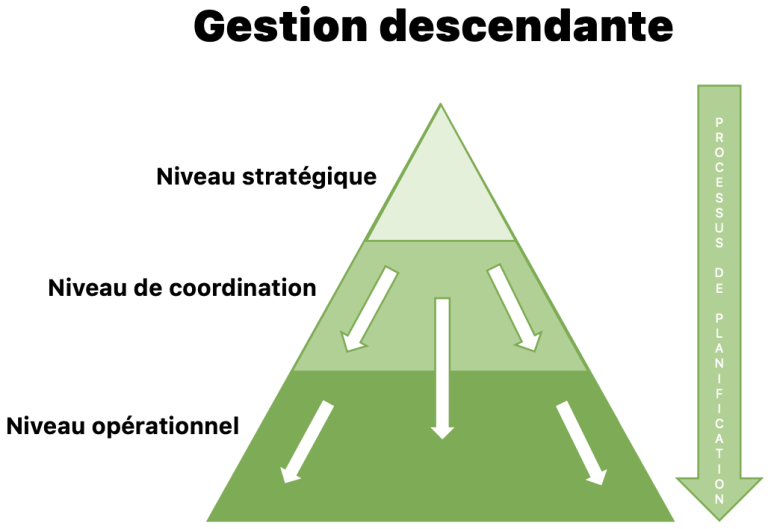 Gestion descendante