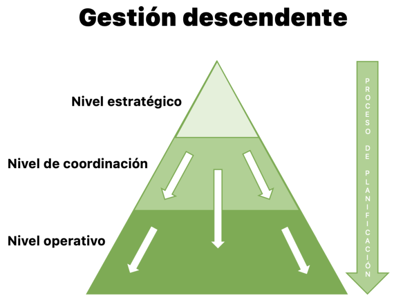 Gestión descendente Gestión descendente
