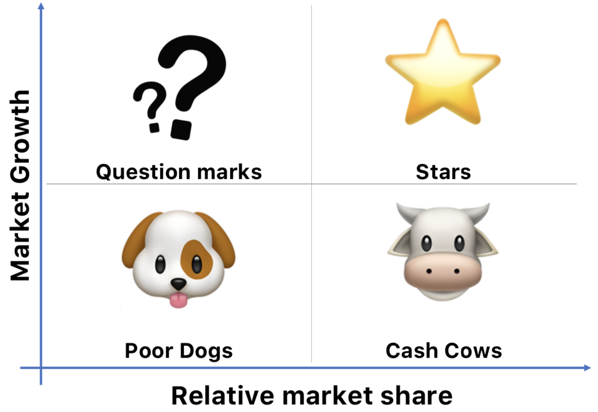 Portfolioanalyse oder BCG-Matrix Portfolioanalyse oder BCG-Matrix
