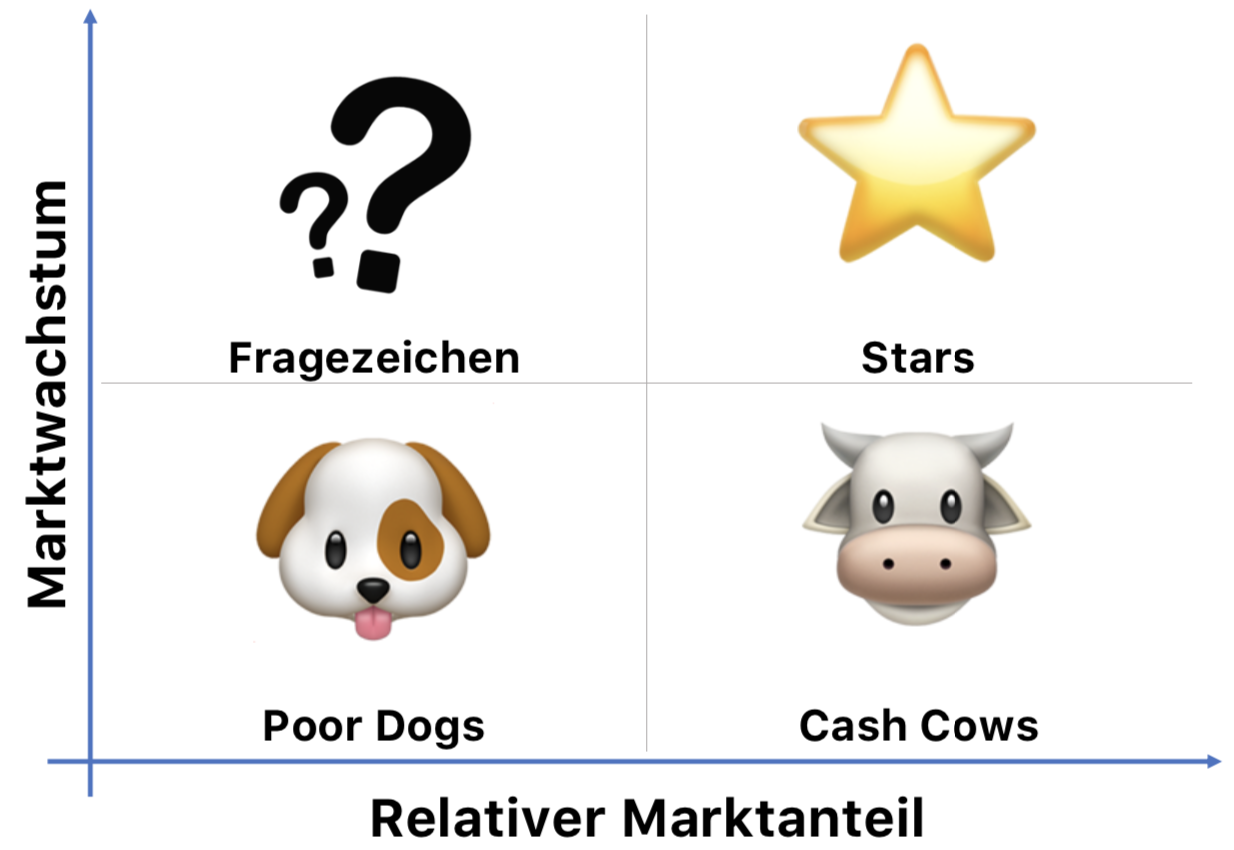 Portfolioanalyse oder BCG-Matrix