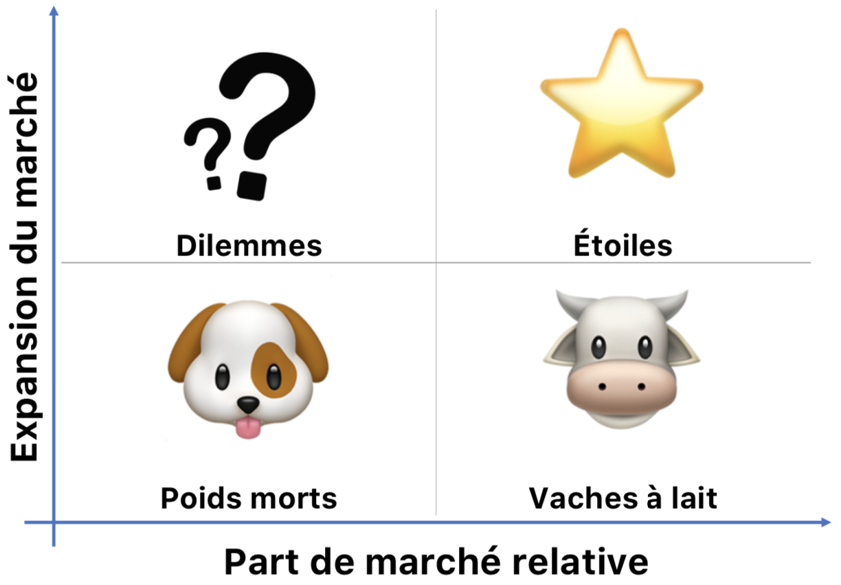 Portfolioanalyse oder BCG-Matrix