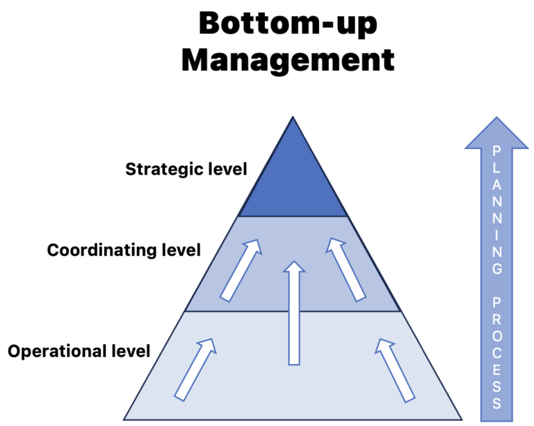 Bottom-up Management Bottom-up Management