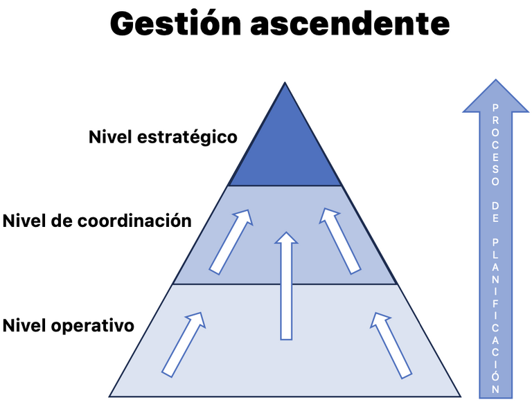 Gestión ascendente Gestión ascendente