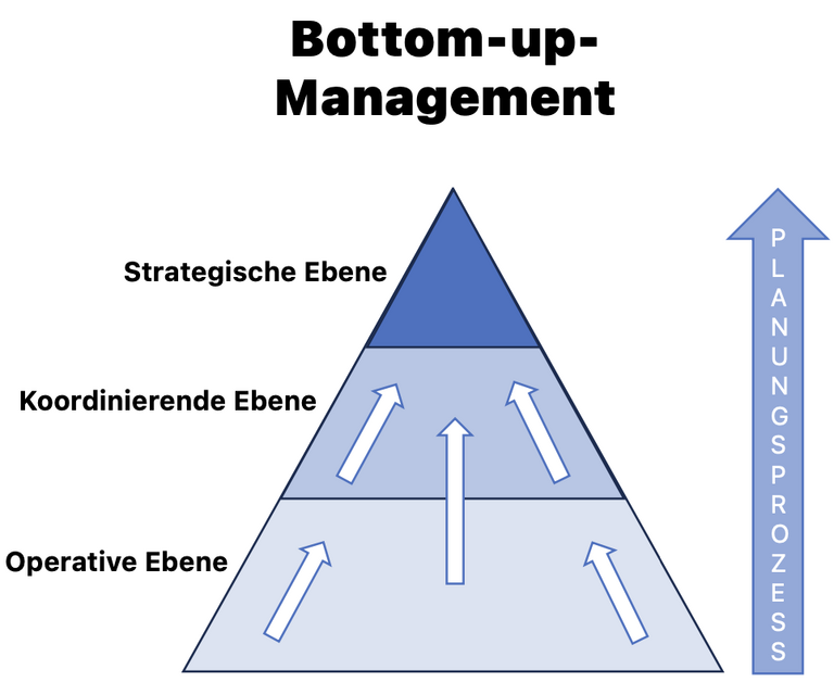 Bottom-up-Management Bottom-up-Management
