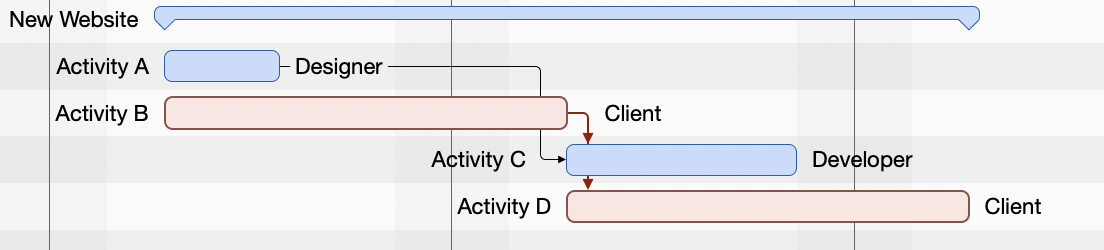 Activity B and D are on the critical path Activity B and D are on the critical path