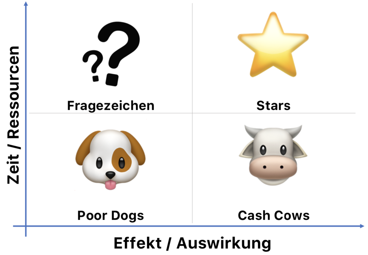 Vier-Felder-Matrix Vier-Felder-Matrix