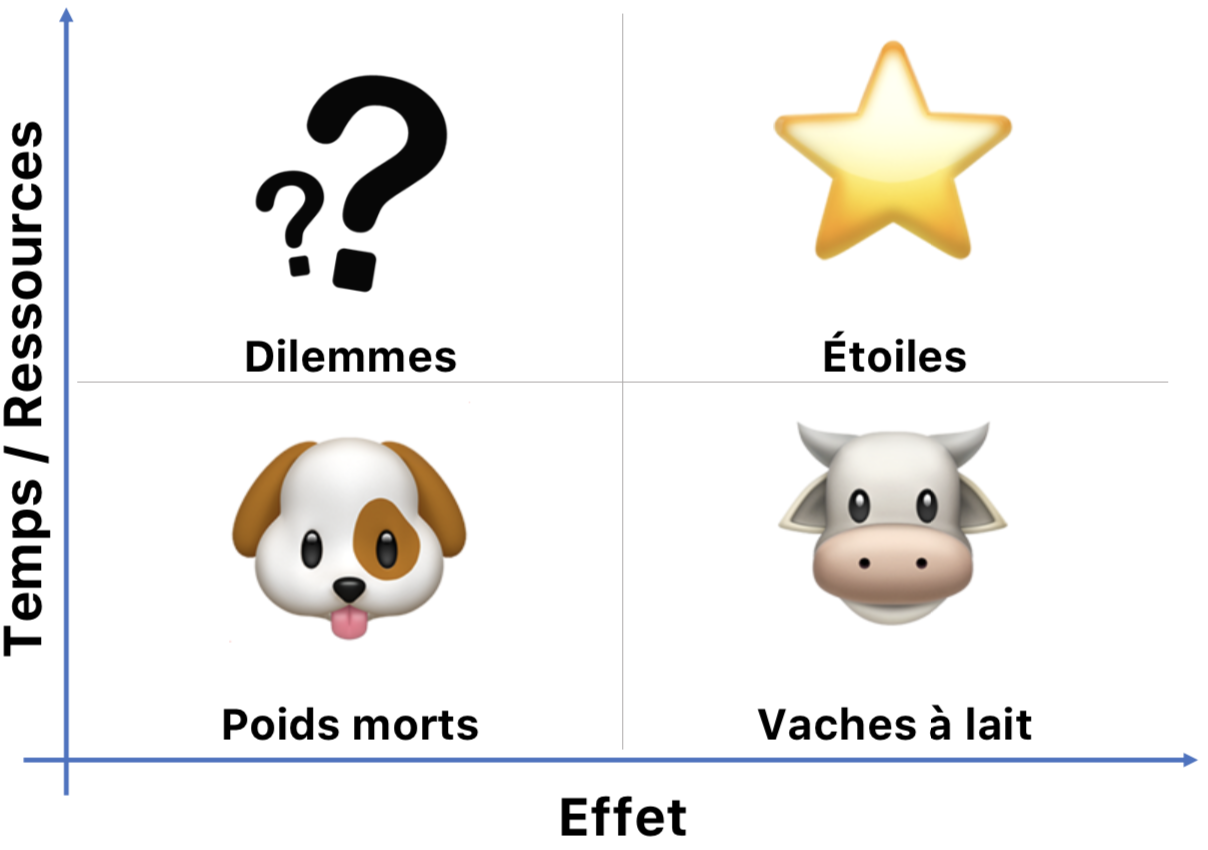 Matrice à quatre champs