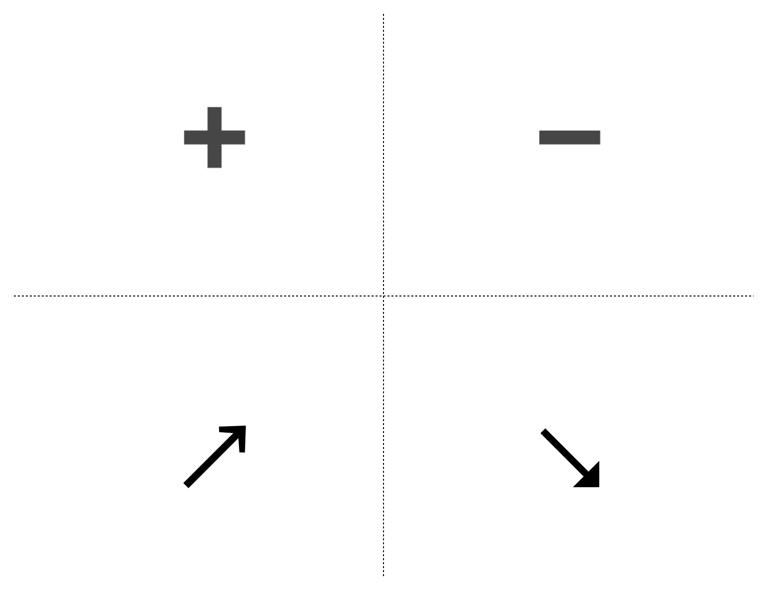 Die Interpretation einer SWOT-Matrix ist nicht schwer