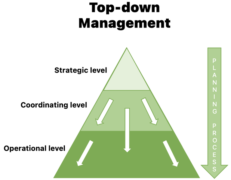 Top-down Management Top-down Management