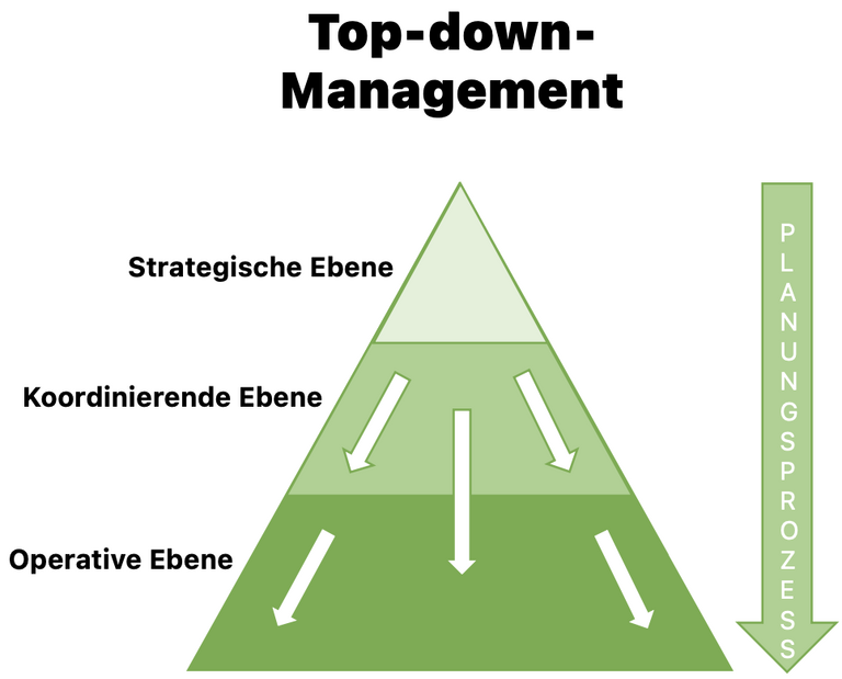 Top-down-Management Top-down-Management